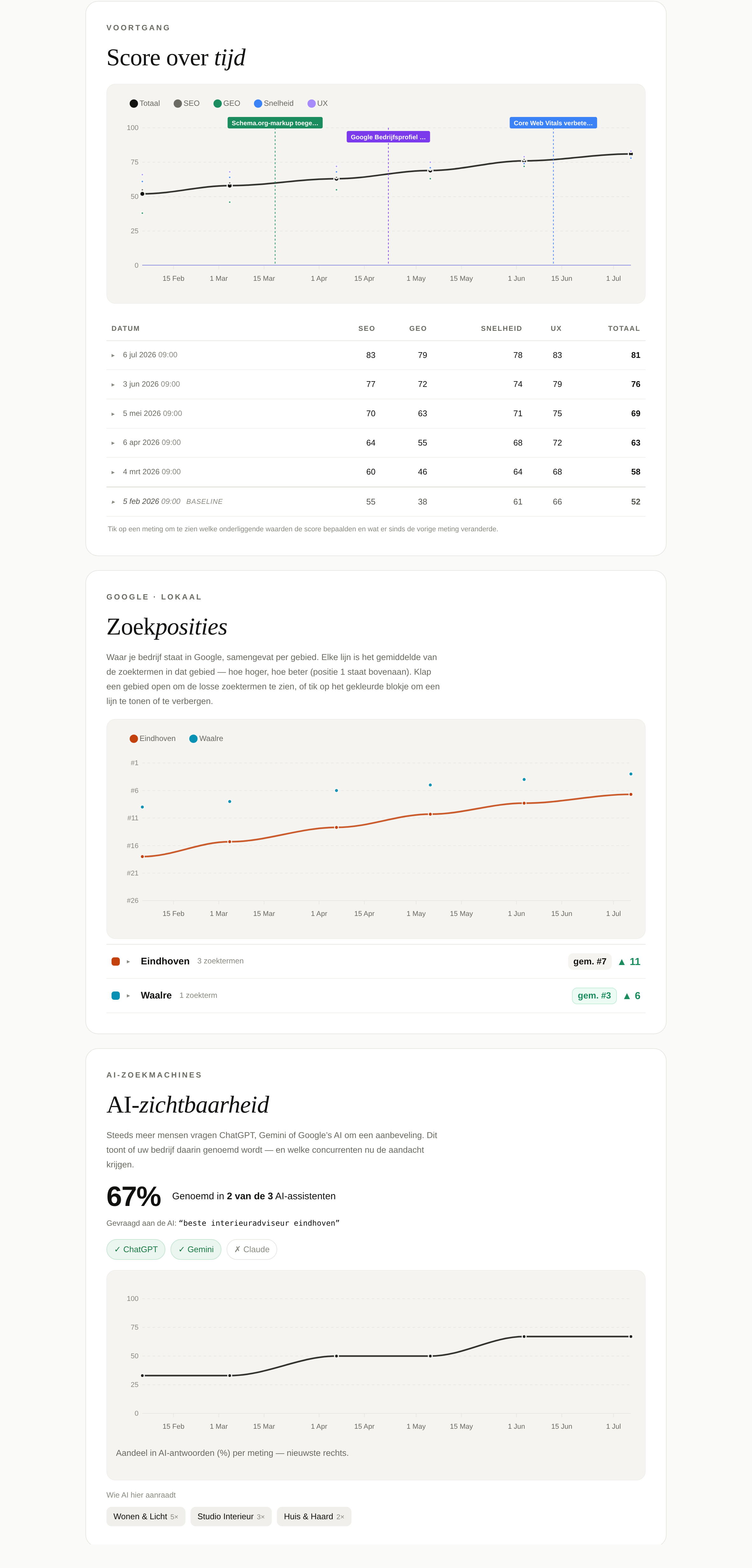 Voorbeeld van het SiteOptima klantportaal met drie grafieken: scoreverloop, zoekposities in Google en AI-zichtbaarheid over tijd.